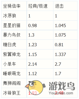 天天酷跑坐骑攻略 众坐骑强力隐藏属性一览[图]