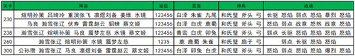 三国志幻想大陆沧海桑田阵容怎么搭配 三国志幻想大陆沧海桑田阵容搭配攻略