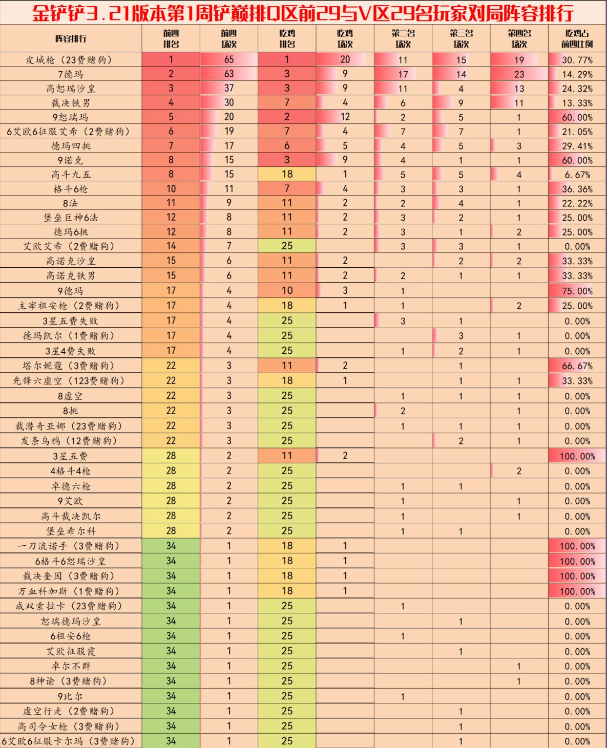 金铲铲之战3.20版哪个阵容好上分