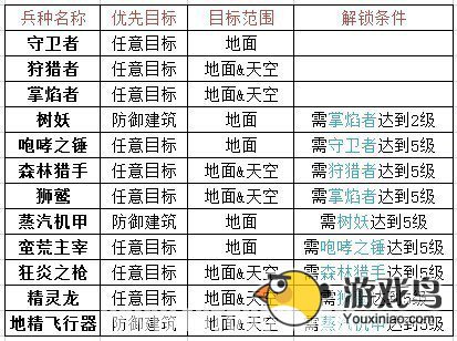 《城堡争霸》兵种解锁条件分享 助你速解锁[图]