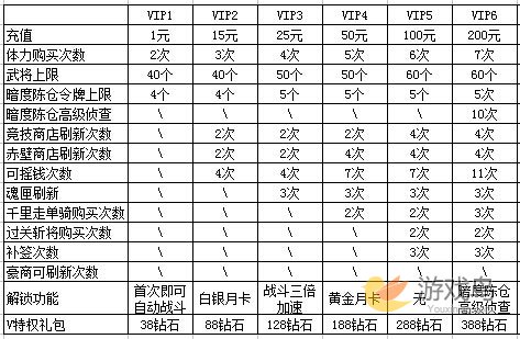 三国笑传各级vip特权一览 vip等级全面看[多图]