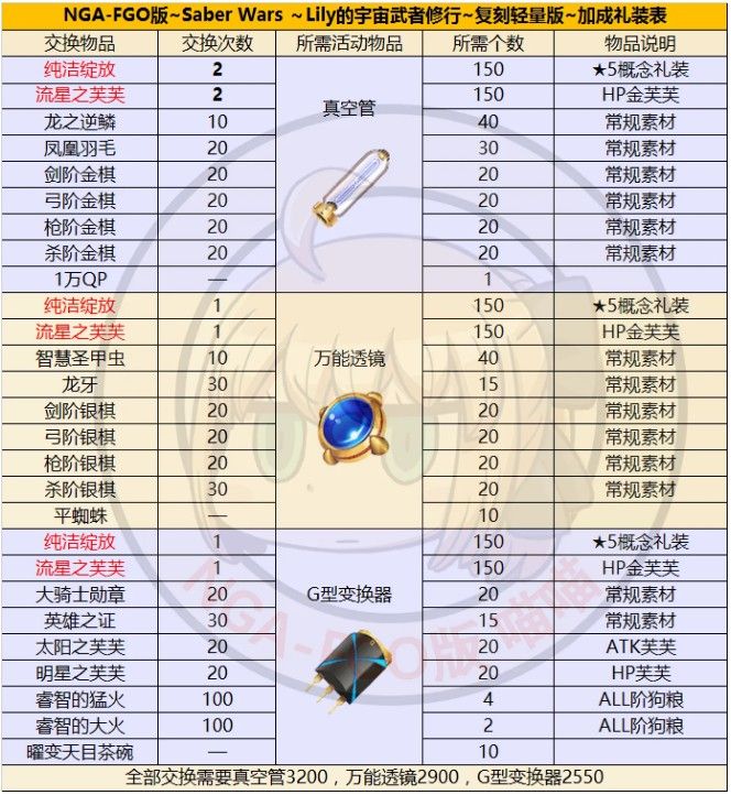 fgo星战复刻商店兑换攻略：星战复刻商店材料兑换表[视频][多图]图片2