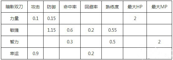 冒险岛手游双刀全运玩法 全运双刀优劣势[多图]