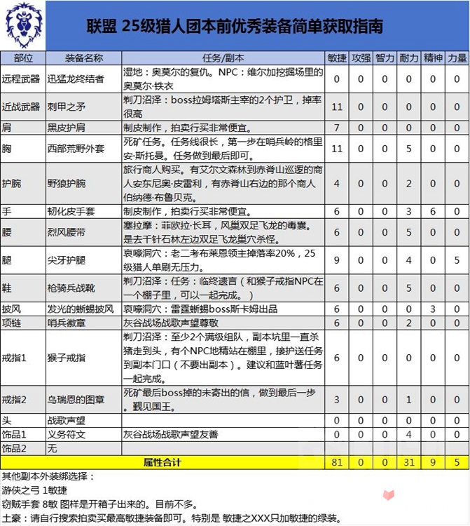 《魔兽世界》怀旧服PLUS猎人25级强力装备推荐