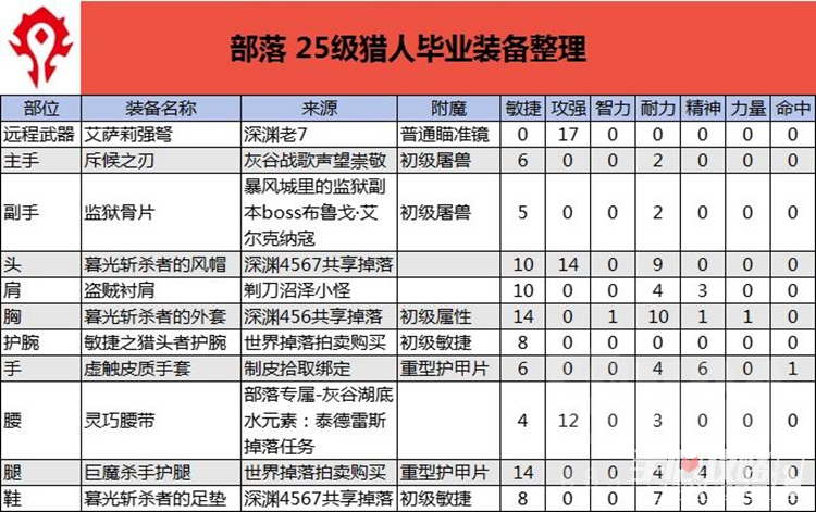 《魔兽世界》怀旧服PLUS猎人25级强力装备推荐