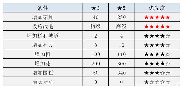 动物森友会小岛怎么达成五星