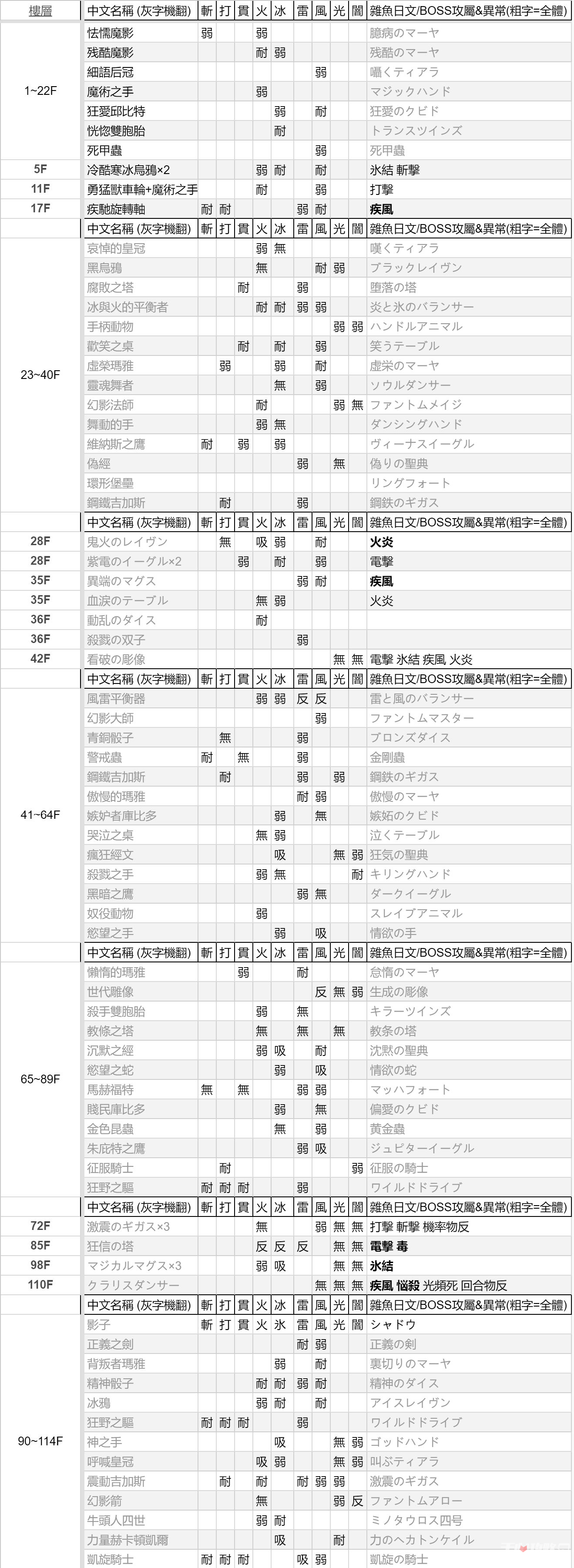 《女神异闻录3重制版》怪物弱点表