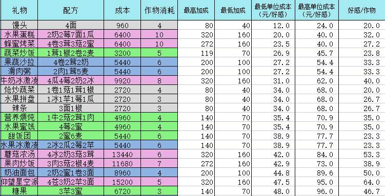 灵魂潮汐有哪些菜谱