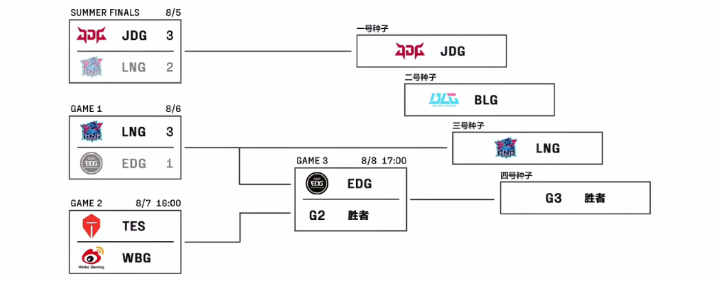 lpl夏季赛2023赛程 英雄联盟夏季赛季后赛程表