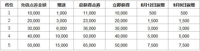 LOL点券价格调整详情 英雄联盟点券活动一览