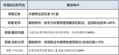 王者荣耀荣耀王者专属称号大全 上荣耀王者后缀一览