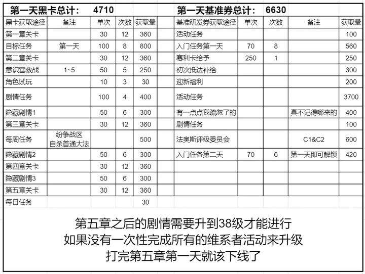 战双帕弥什第二天保底基准池第一个S的要求