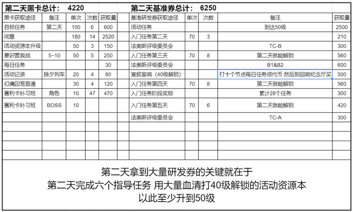 战双帕弥什第二天保底基准池第一个S的要求