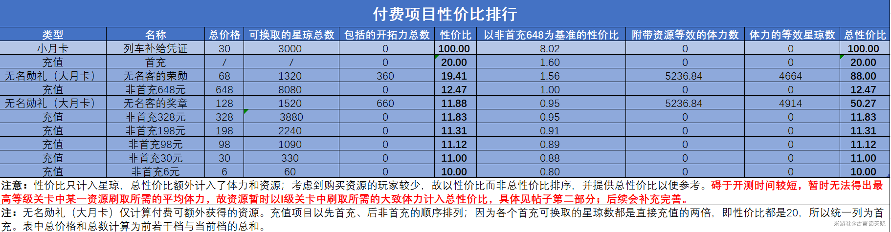 崩坏星穹铁道氪金性价比价格表