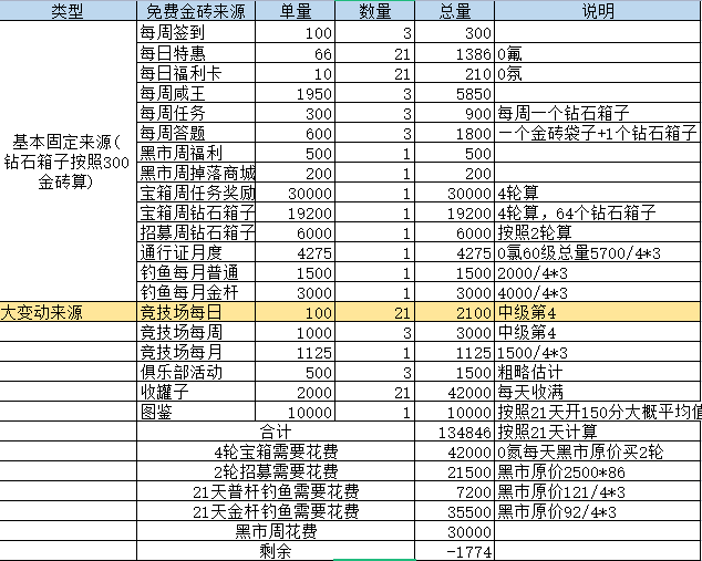 咸鱼之王0氪金初期金砖怎么用