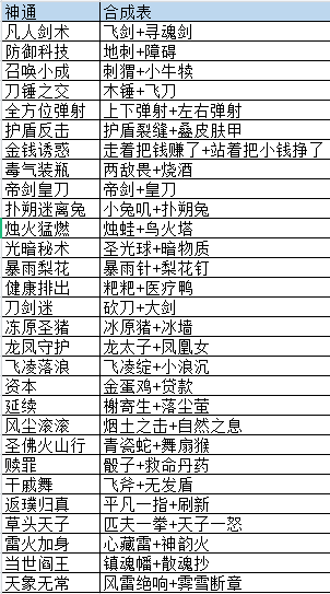 通神榜神通合成全攻略