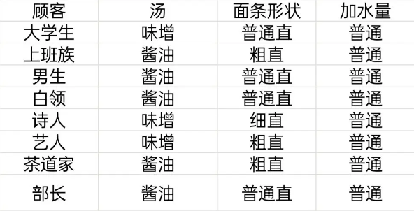 开罗拉面店顾客喜好满腹度送礼物一览表