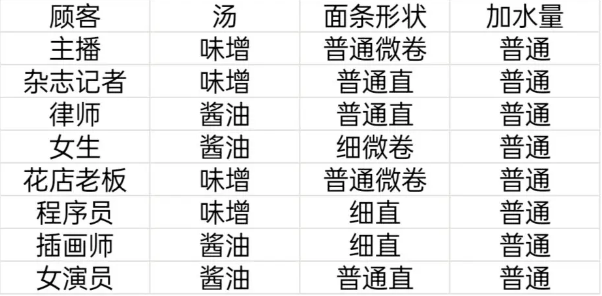 开罗拉面店顾客喜好满腹度送礼物一览表