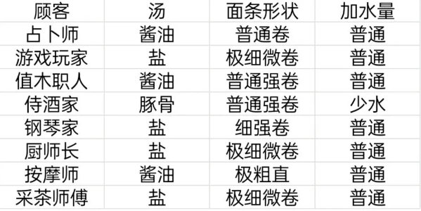 开罗拉面店顾客喜好满腹度送礼物一览表