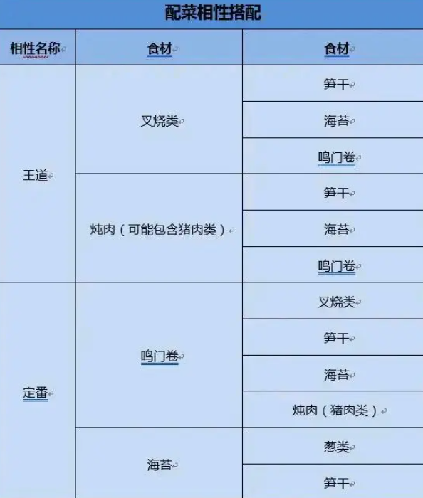 开罗拉面店配料搭配攻略