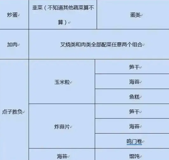 开罗拉面店配料搭配攻略