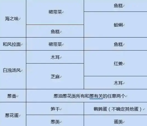 开罗拉面店配料搭配攻略