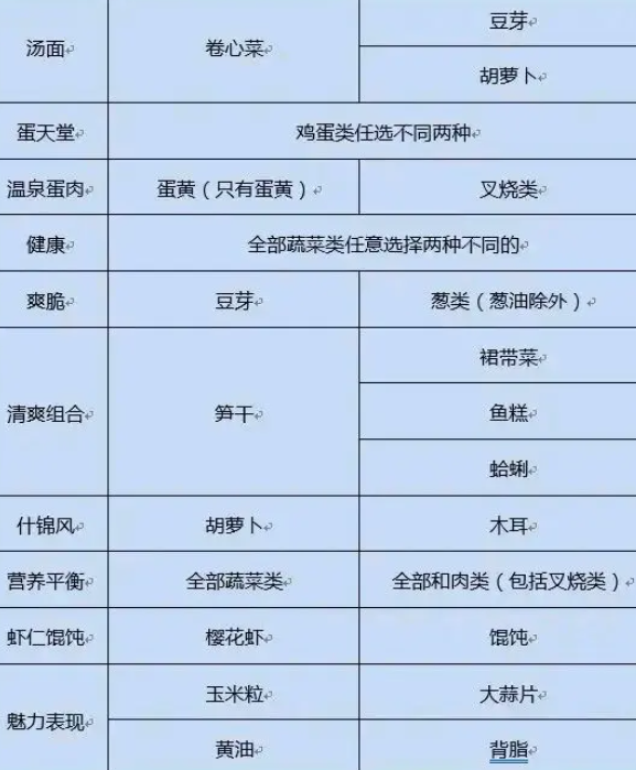 开罗拉面店配料搭配攻略