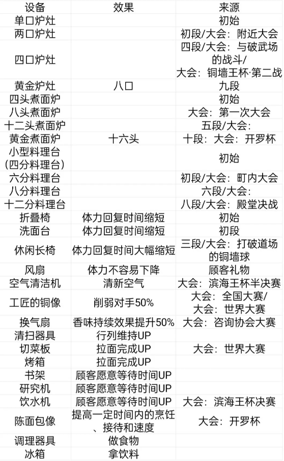 开罗拉面店建筑设备碗内饰等哪里获得