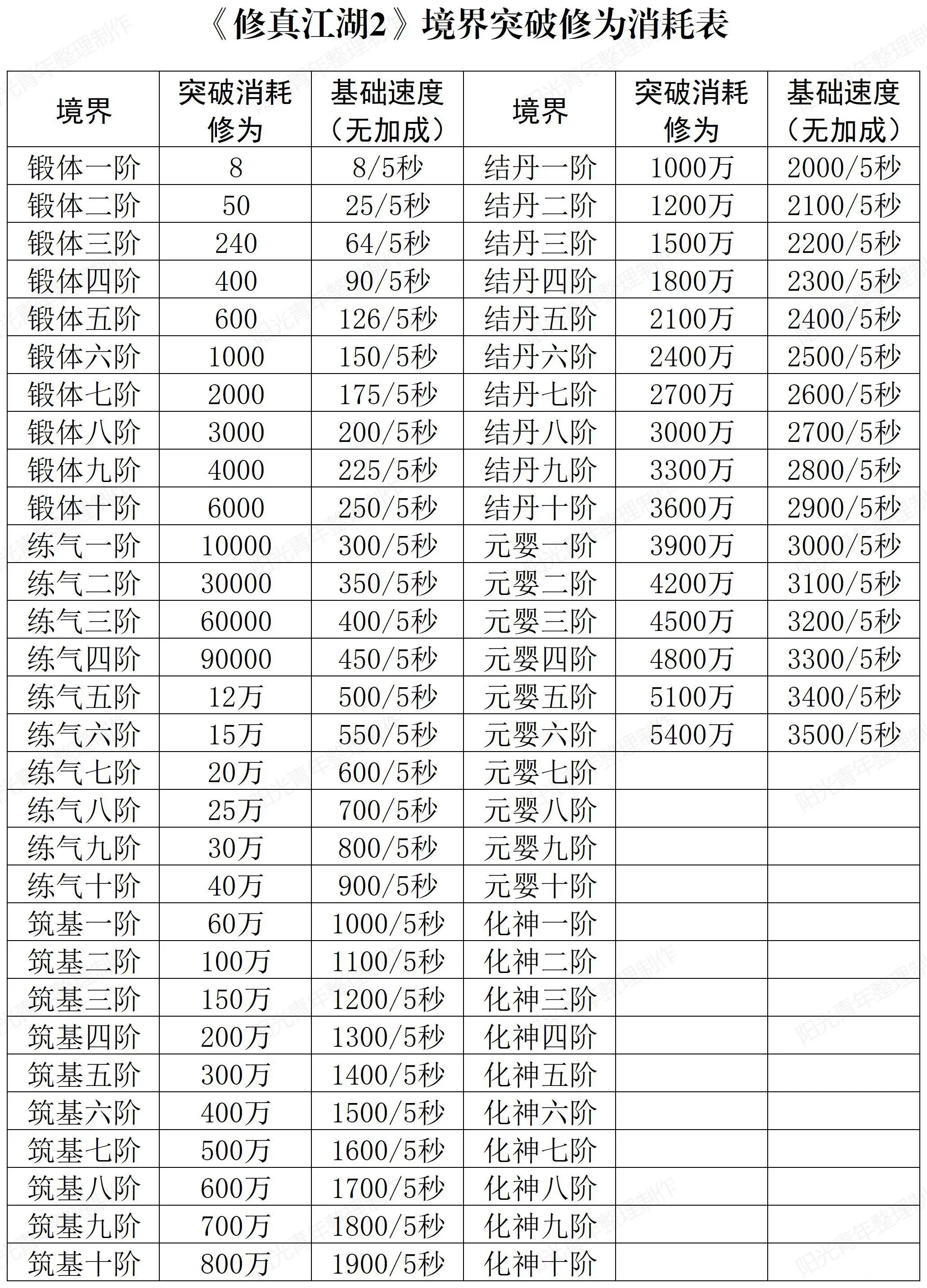 修真江湖2如何快速修炼