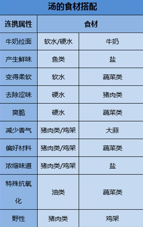 开罗拉面店酱油系盐系豚骨系汤料食材搭配方案