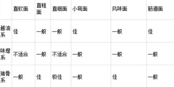 开罗拉面店酱油系盐系豚骨系汤料食材搭配方案