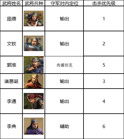 三国志战棋版六级地打法攻略