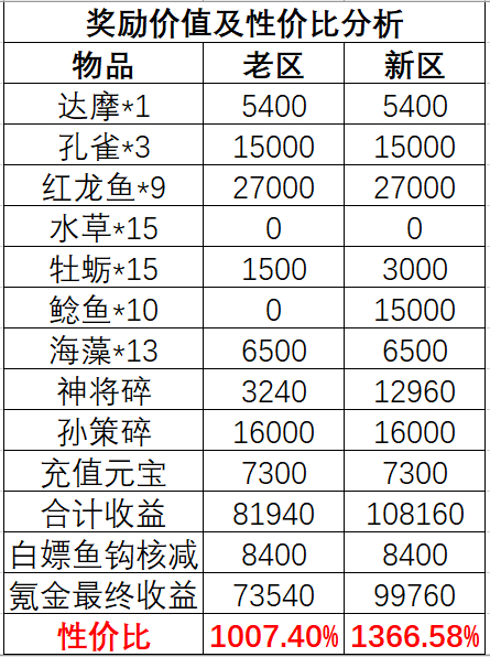 三国幻想大陆好运垂钓活动氪金指南