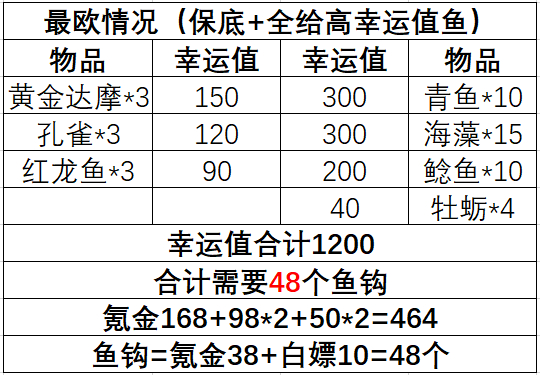 三国幻想大陆好运垂钓活动氪金指南