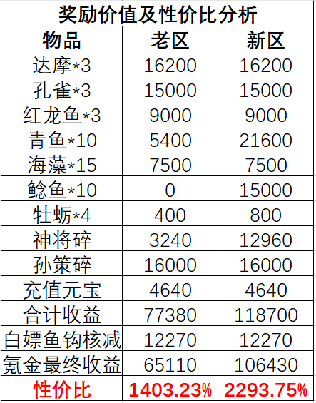 三国幻想大陆好运垂钓活动氪金指南