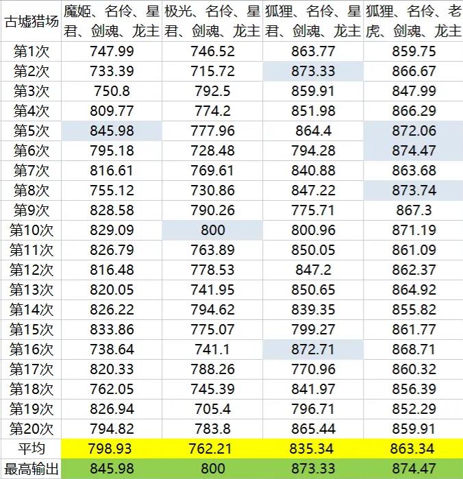 上古王冠古墟猎场高分小技巧