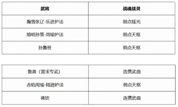 三国志幻想大陆煊明孙策周瑜羁绊攻略简析及搭配