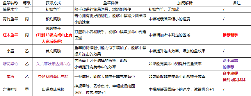 桃源深处有人家钓鱼玩法与位置点攻略