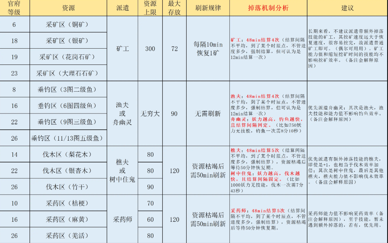 解忧小村落资源点分布