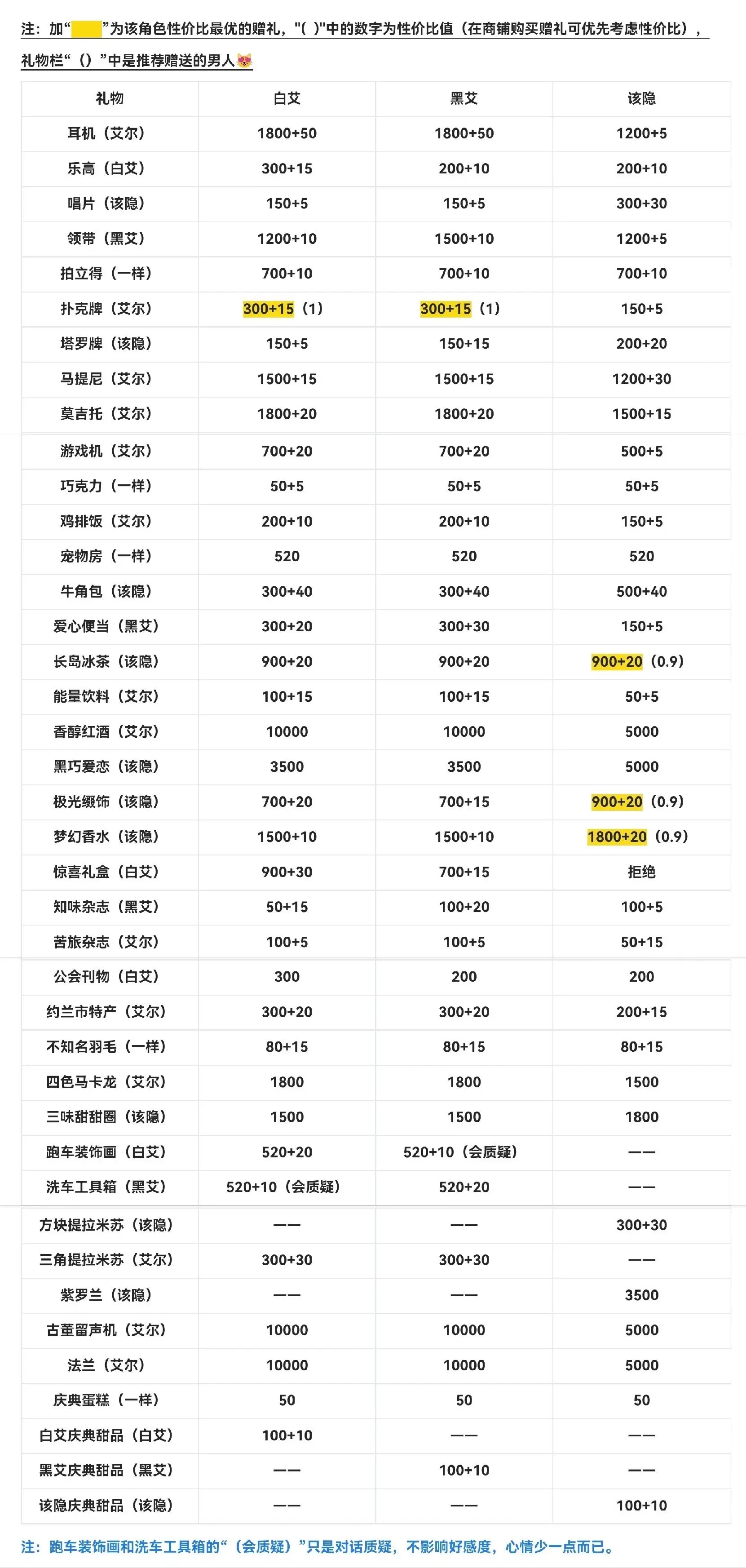 月影别墅赠礼攻略