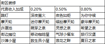 以闪亮之名代言女王玩法攻略