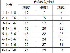 以闪亮之名代言女王玩法攻略