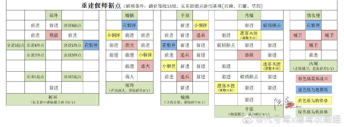 代号鸢重建偃师据点攻略