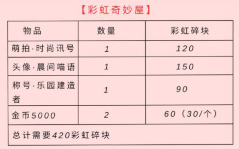 以闪亮之名乐园大作战攻略