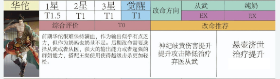 代号鸢密探强度及命盘推荐分析