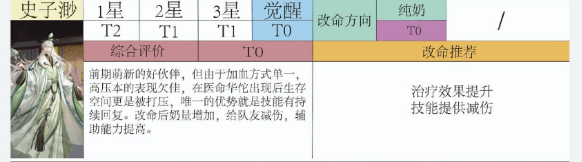 代号鸢密探强度及命盘推荐分析