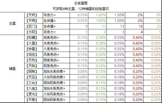 代号鸢观星怎么玩