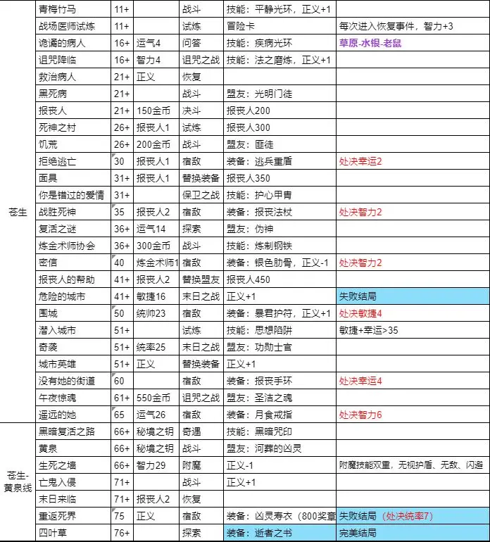 我把勇者人生活成了肉鸽仁者济世全结局流程攻略