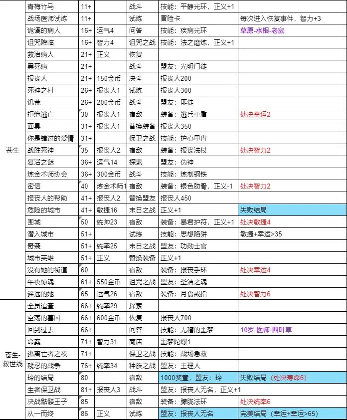 我把勇者人生活成了肉鸽仁者济世全结局流程攻略