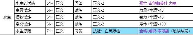 我把勇者人生活成了肉鸽仁者济世全结局流程攻略